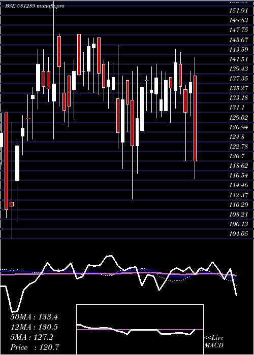  weekly chart Natfit