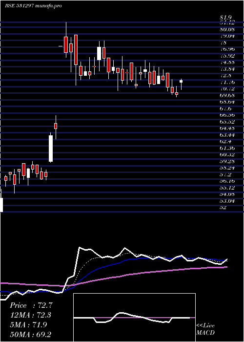 Daily chart ArtefactPr