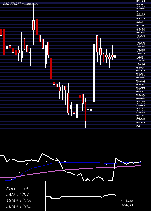 weekly chart ArtefactPr