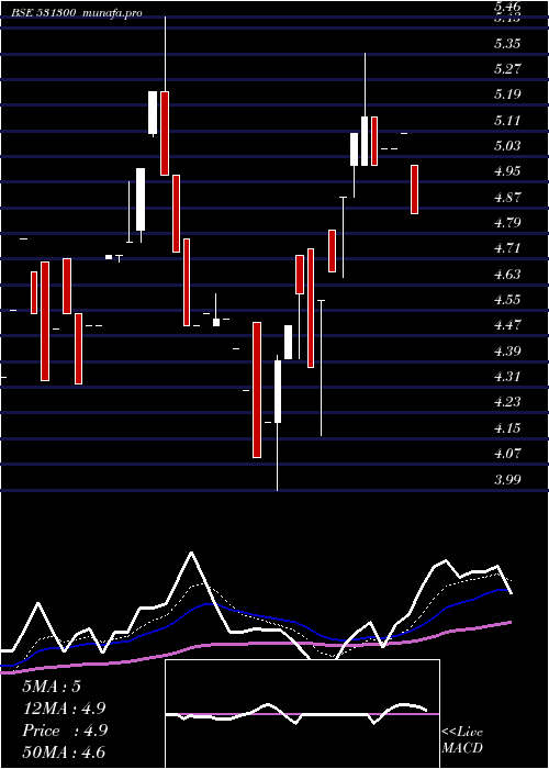  Daily chart AmitIntnl