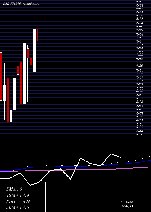  monthly chart AmitIntnl