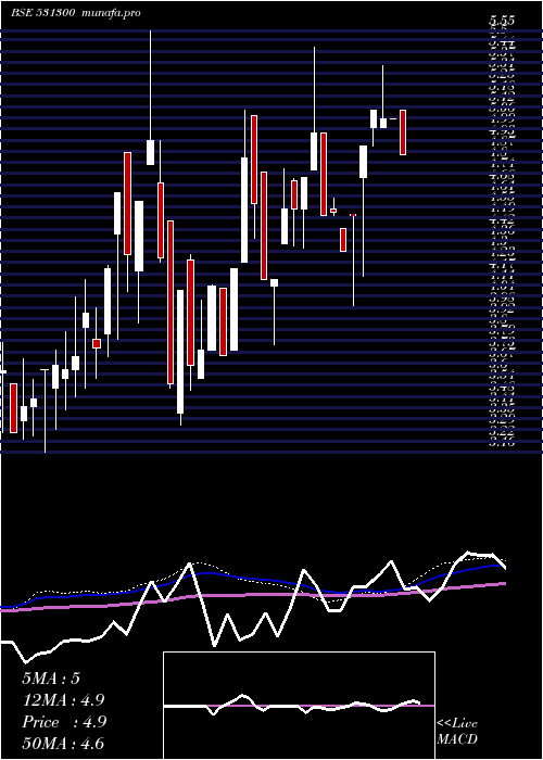  weekly chart AmitIntnl