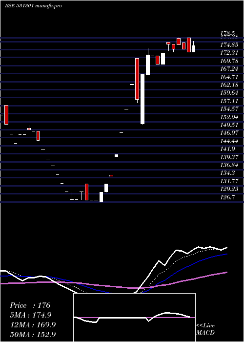 Daily chart HighStreet