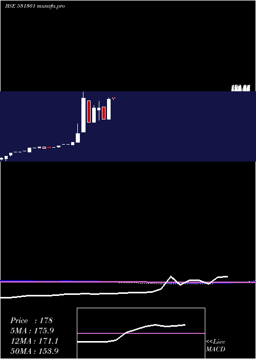 monthly chart HighStreet