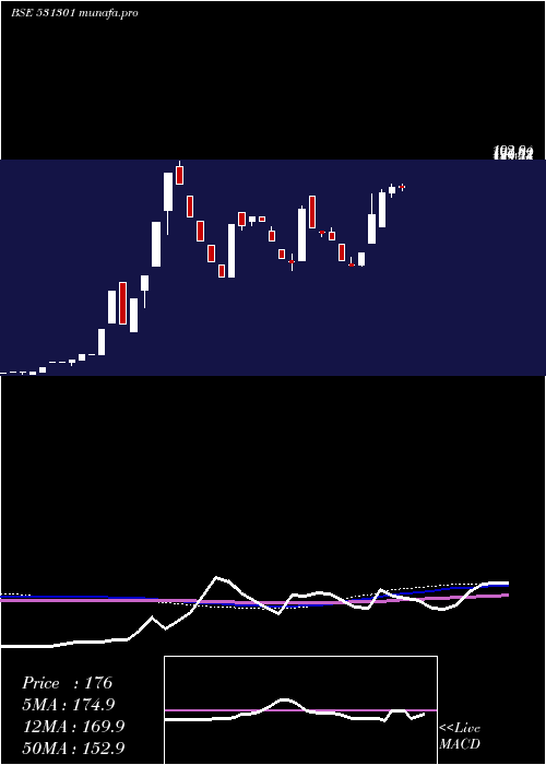 weekly chart HighStreet