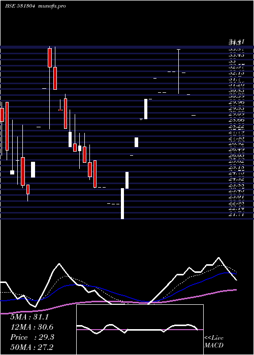  Daily chart NutechGloba