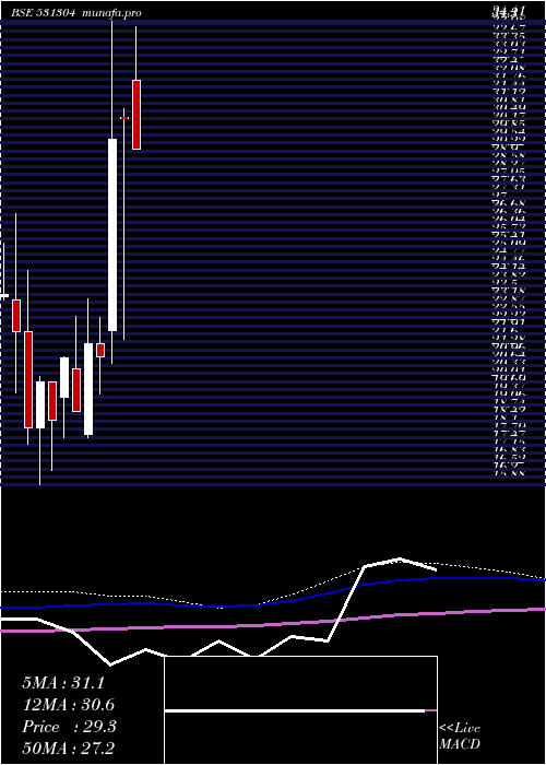  monthly chart NutechGloba