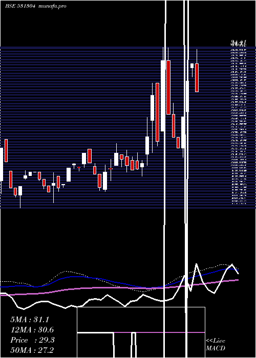  weekly chart NutechGloba