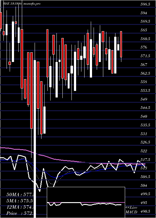  Daily chart DhpIndia