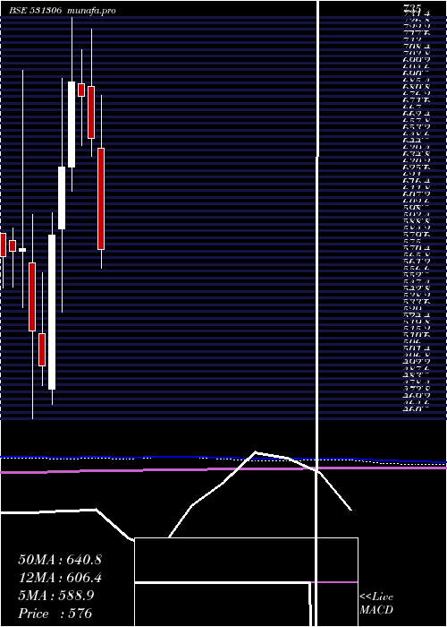  monthly chart DhpIndia