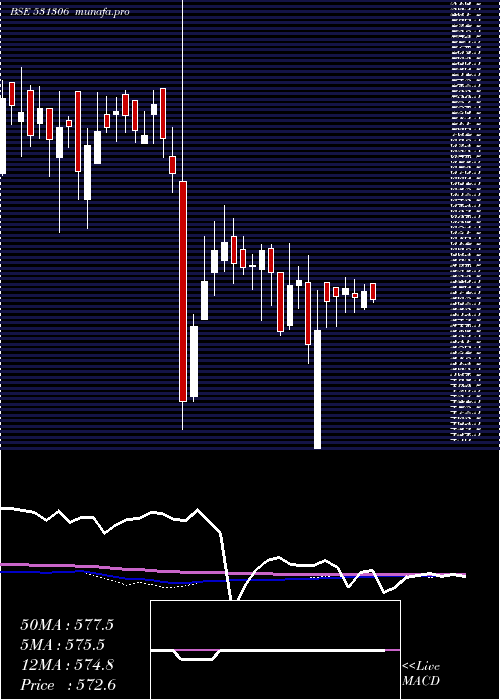  weekly chart DhpIndia