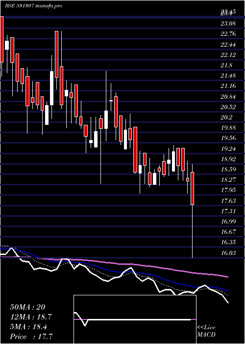  Daily chart Rril