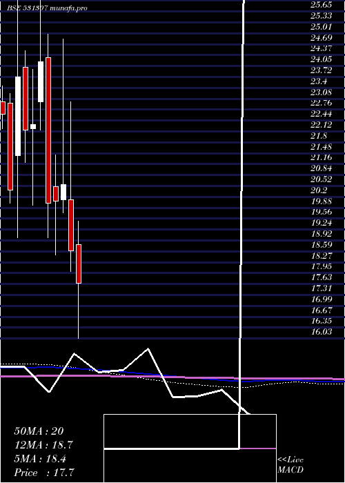  monthly chart Rril