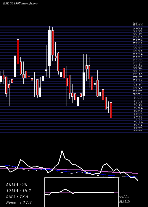  weekly chart Rril