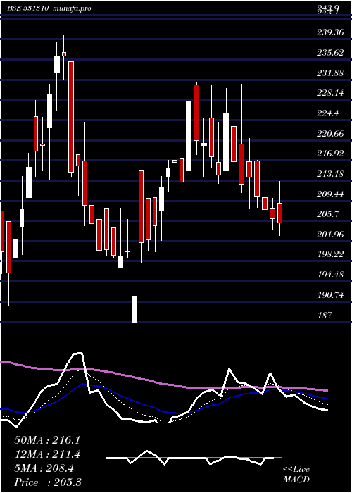 Daily chart AvailableFi