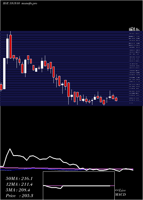 weekly chart AvailableFi