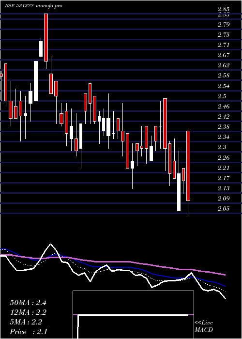  Daily chart Havisha