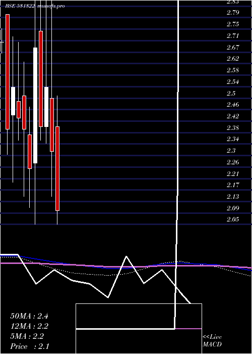  monthly chart Havisha