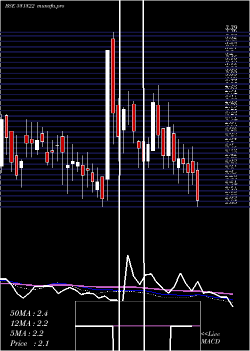  weekly chart Havisha