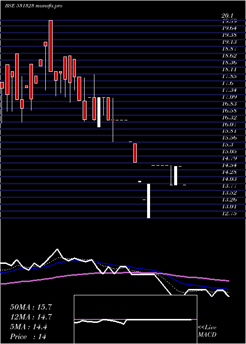  Daily chart Jayind