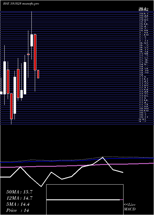  monthly chart Jayind