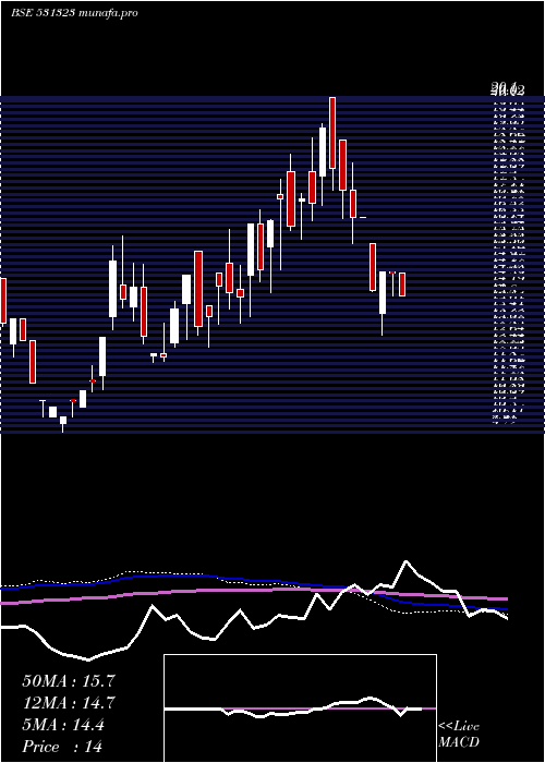  weekly chart Jayind