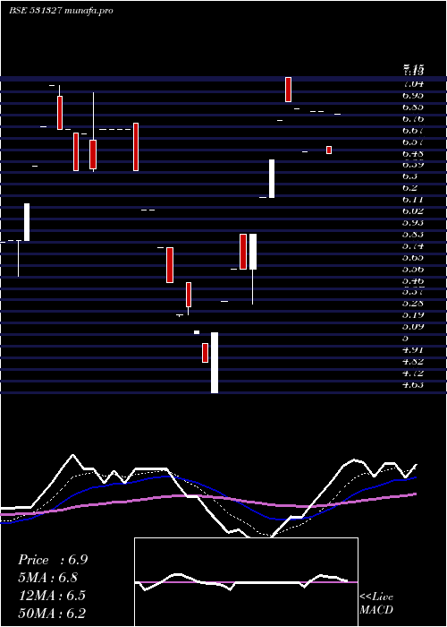  Daily chart CharmsIndus