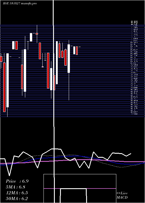  monthly chart CharmsIndus