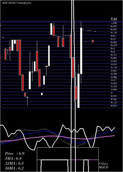  weekly chart CharmsIndus