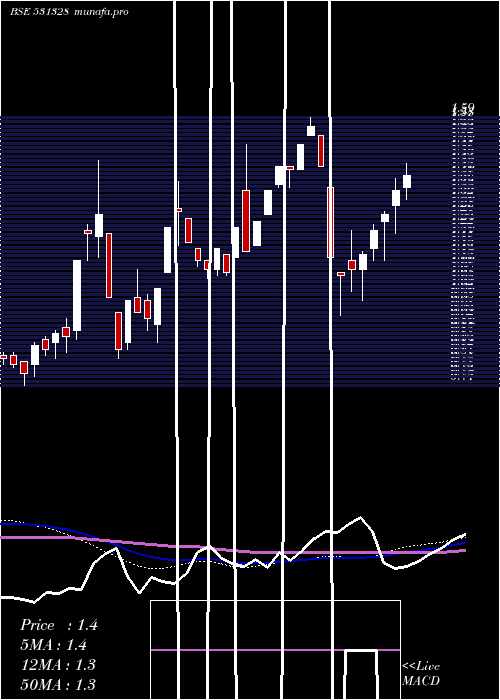  weekly chart Krettosys