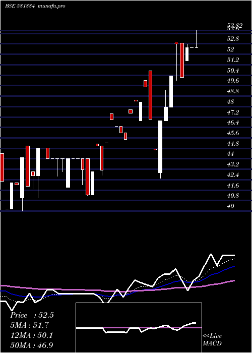  Daily chart VikalpSec