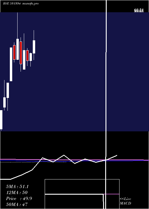  monthly chart VikalpSec