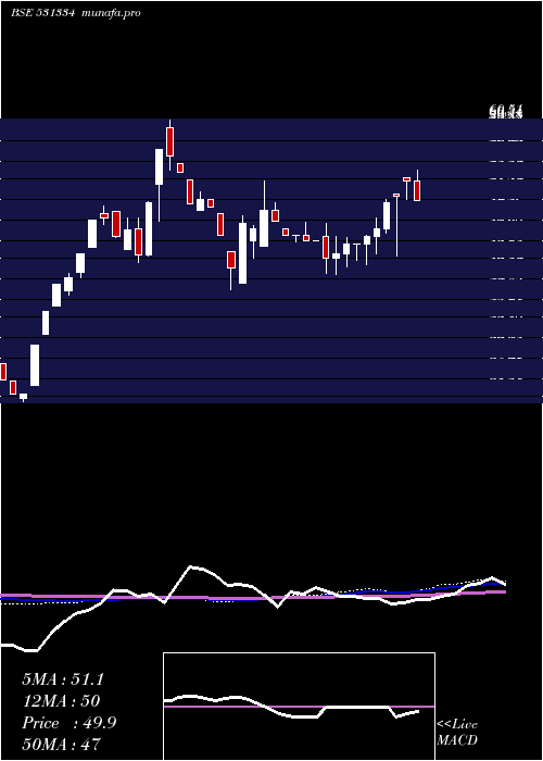  weekly chart VikalpSec