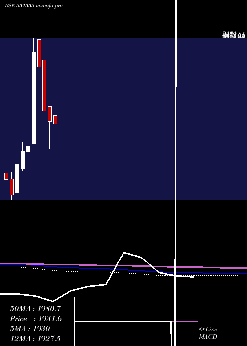  monthly chart ZydusWell