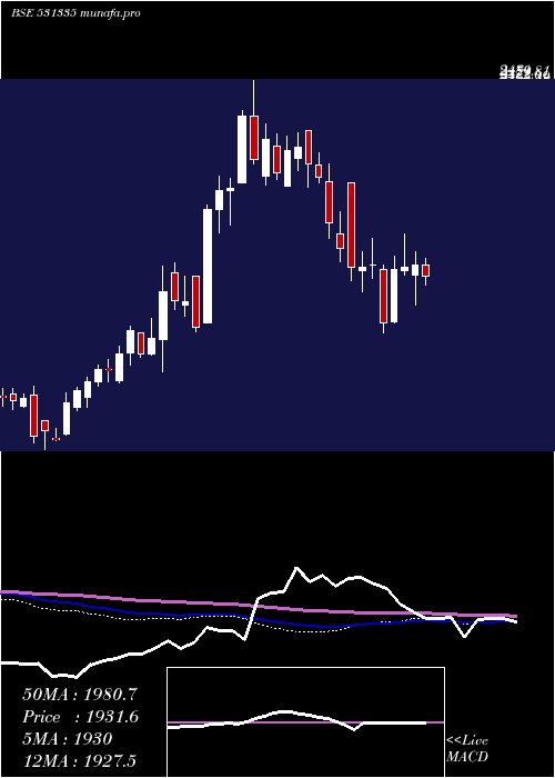  weekly chart ZydusWell