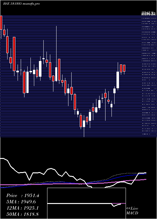 weekly chart ZydusWell