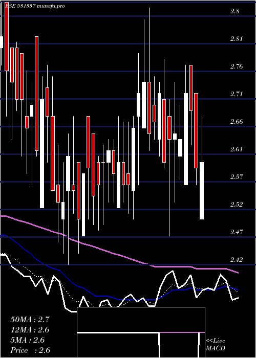  Daily chart Jumpnet