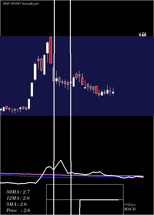 weekly chart Jumpnet