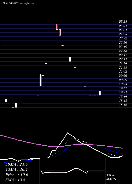 Daily chart MileGlobal