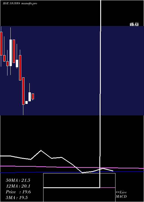 monthly chart MileGlobal