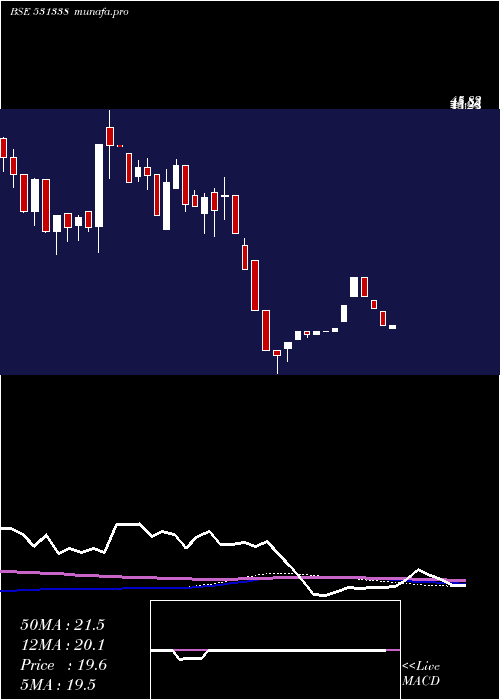 weekly chart MileGlobal