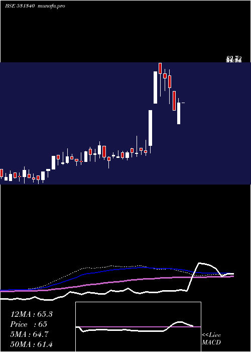  weekly chart BervinInv