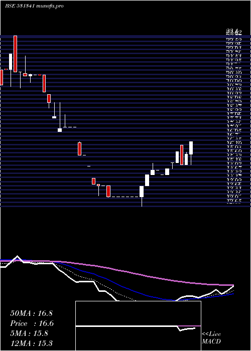 Daily chart GujInvesta