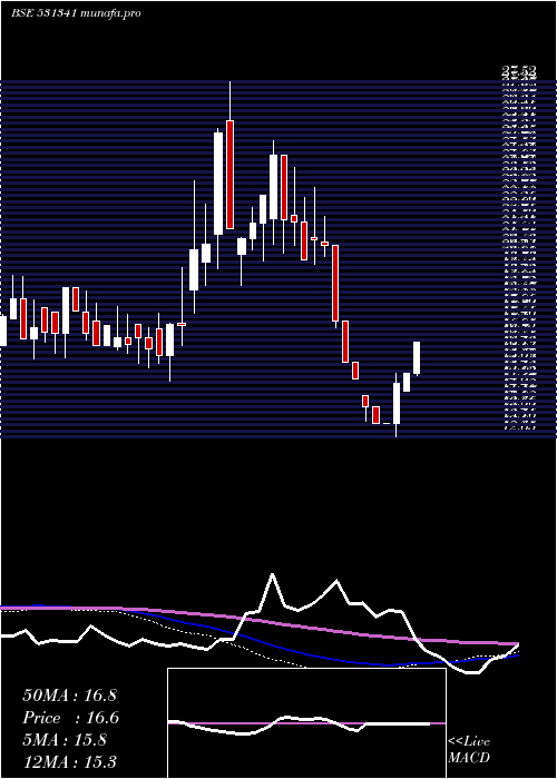 weekly chart GujInvesta