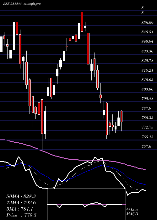  Daily chart ContainCorp