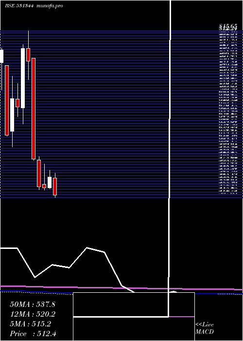 monthly chart ContainCorp