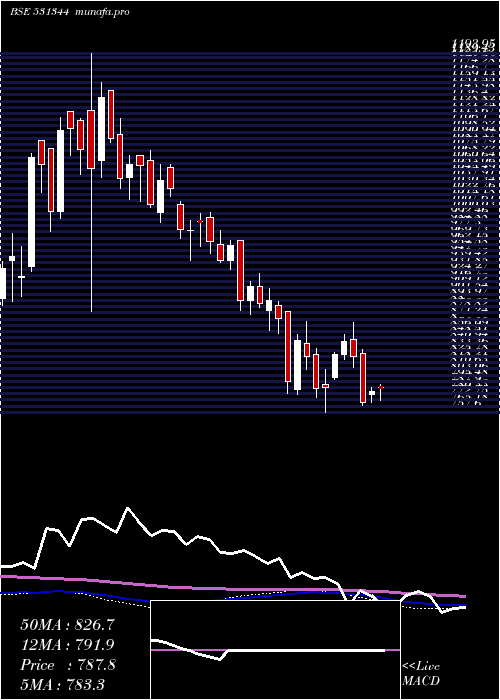  weekly chart ContainCorp