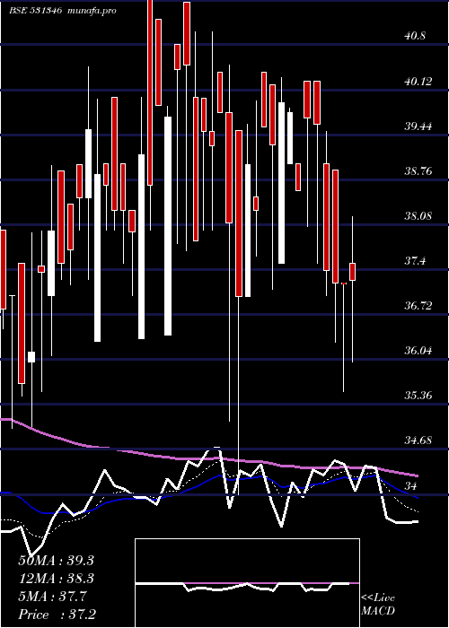  Daily chart EasternTred