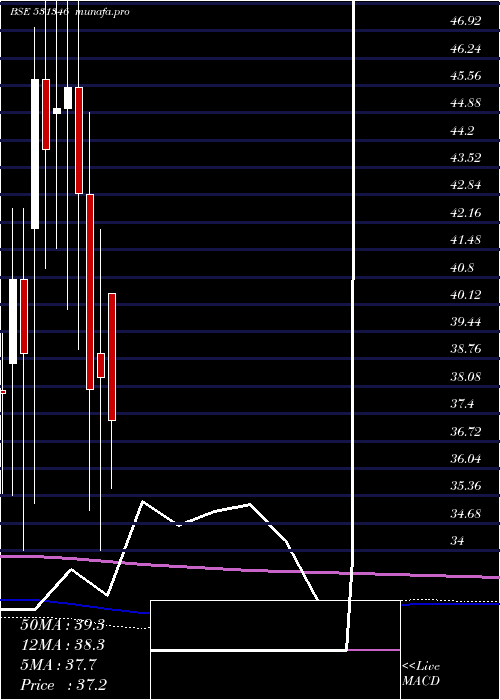  monthly chart EasternTred