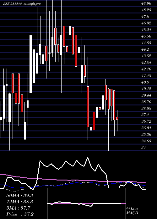  weekly chart EasternTred